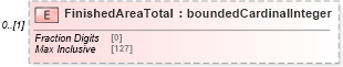 XSD Diagram of FinishedAreaTotal in schema idxextended_xsd (Real Estate Transaction Standard (RETS))