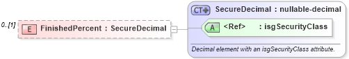 XSD Diagram of FinishedPercent in schema retscommons_xsd (Real Estate Transaction Standard (RETS))