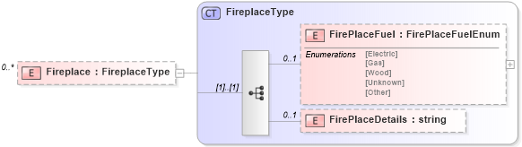 XSD Diagram of Fireplace in schema features_xsd (Real Estate Transaction Standard (RETS))