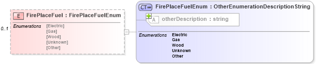 XSD Diagram of FirePlaceFuel in schema features_xsd (Real Estate Transaction Standard (RETS))