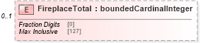 XSD Diagram of FireplaceTotal in schema publicrecords_xsd (Real Estate Transaction Standard (RETS))