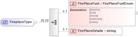 XSD Diagram of FireplaceType in schema features_xsd (Real Estate Transaction Standard (RETS))
