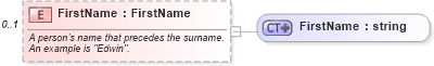 XSD Diagram of FirstName in schema person_xsd (Real Estate Transaction Standard (RETS))
