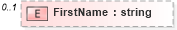XSD Diagram of FirstName in schema syndication_xsd (Real Estate Transaction Standard (RETS))