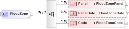 XSD Diagram of FloodZone in schema publicrecords_xsd (Real Estate Transaction Standard (RETS))