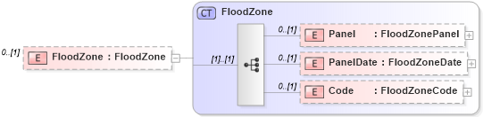 XSD Diagram of FloodZone in schema publicrecords_xsd (Real Estate Transaction Standard (RETS))