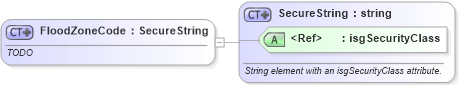 XSD Diagram of FloodZoneCode in schema publicrecords_xsd (Real Estate Transaction Standard (RETS))