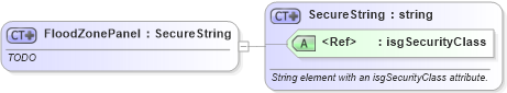 XSD Diagram of FloodZonePanel in schema publicrecords_xsd (Real Estate Transaction Standard (RETS))