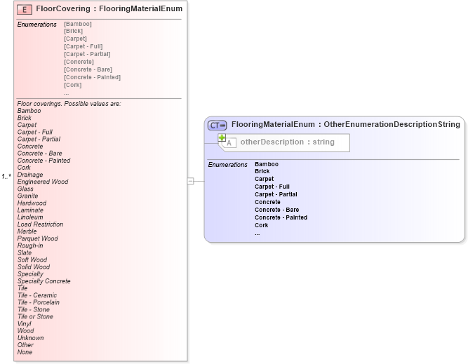 XSD Diagram of FloorCovering in schema syndication_xsd (Real Estate Transaction Standard (RETS))