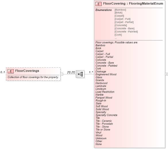 XSD Diagram of FloorCoverings in schema syndication_xsd (Real Estate Transaction Standard (RETS))