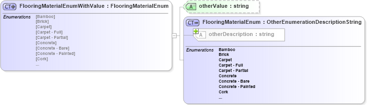 XSD Diagram of FlooringMaterialEnumWithValue in schema enumextension_xsd (Real Estate Transaction Standard (RETS))