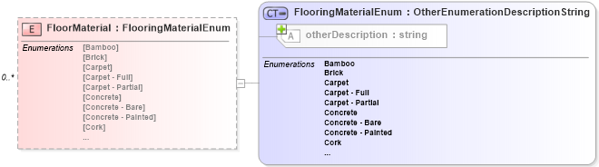 XSD Diagram of FloorMaterial in schema features_xsd (Real Estate Transaction Standard (RETS))