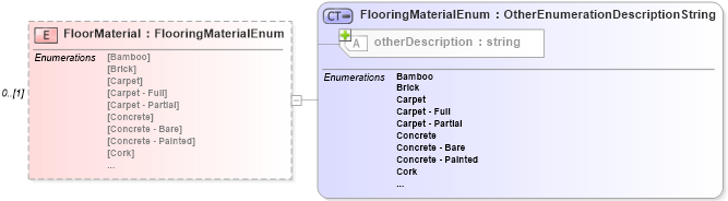 XSD Diagram of FloorMaterial in schema retscommons_xsd (Real Estate Transaction Standard (RETS))