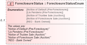 XSD Diagram of ForeclosureStatus in schema syndication_xsd (Real Estate Transaction Standard (RETS))