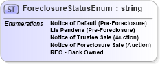 XSD Diagram of ForeclosureStatusEnum in schema legal_xsd (Real Estate Transaction Standard (RETS))
