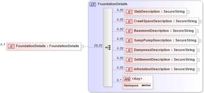 XSD Diagram of FoundationDetails in schema building_xsd (Real Estate Transaction Standard (RETS))