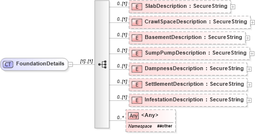 XSD Diagram of FoundationDetails in schema retscommons_xsd (Real Estate Transaction Standard (RETS))