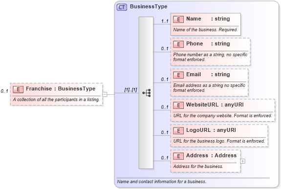XSD Diagram of Franchise in schema syndication_xsd (Real Estate Transaction Standard (RETS))