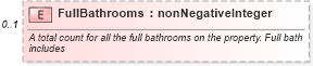 XSD Diagram of FullBathrooms in schema syndication_xsd (Real Estate Transaction Standard (RETS))