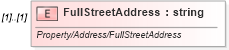 XSD Diagram of FullStreetAddress in schema idx_xsd (Real Estate Transaction Standard (RETS))