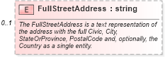 XSD Diagram of FullStreetAddress in schema address_xsd (Real Estate Transaction Standard (RETS))