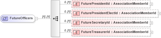 XSD Diagram of FutureOfficers in schema nrdscommons_xsd (Real Estate Transaction Standard (RETS))