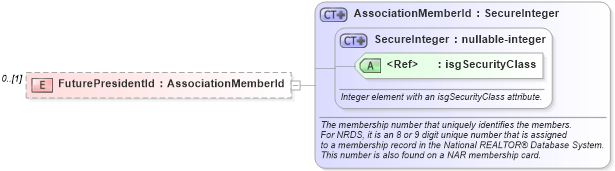 XSD Diagram of FuturePresidentId in schema nrdscommons_xsd (Real Estate Transaction Standard (RETS))