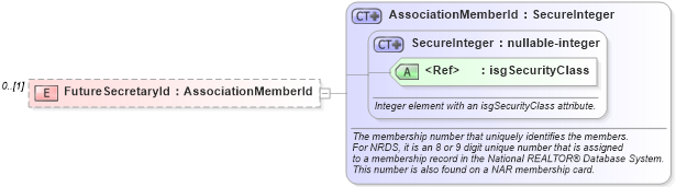 XSD Diagram of FutureSecretaryId in schema nrdscommons_xsd (Real Estate Transaction Standard (RETS))