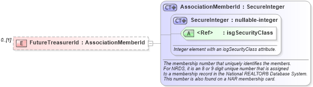 XSD Diagram of FutureTreasurerId in schema nrdscommons_xsd (Real Estate Transaction Standard (RETS))