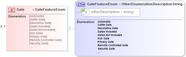 XSD Diagram of Gate in schema features_xsd (Real Estate Transaction Standard (RETS))