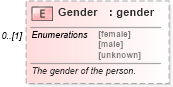 XSD Diagram of Gender in schema person_xsd (Real Estate Transaction Standard (RETS))