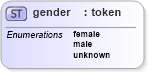 XSD Diagram of gender in schema primitives_xsd (Real Estate Transaction Standard (RETS))