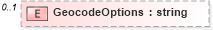 XSD Diagram of GeocodeOptions in schema syndication_xsd (Real Estate Transaction Standard (RETS))