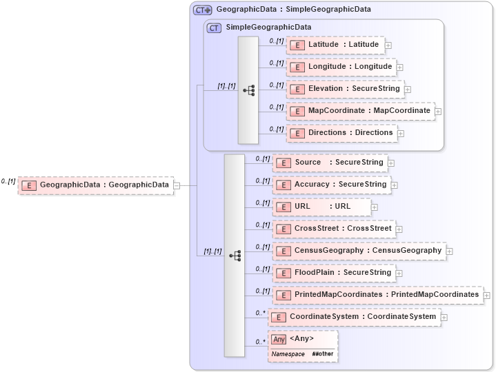 XSD Diagram of GeographicData in schema properties_xsd (Real Estate Transaction Standard (RETS))