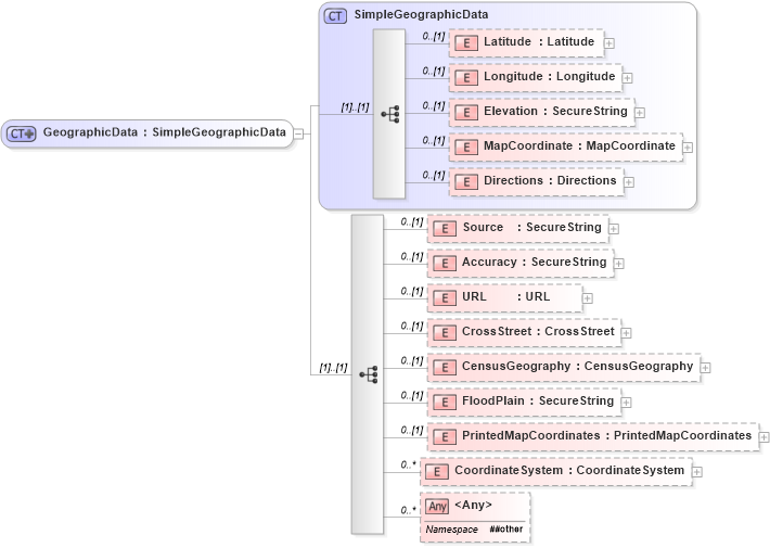 XSD Diagram of GeographicData in schema retscommons_xsd (Real Estate Transaction Standard (RETS))