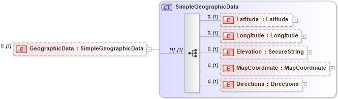 XSD Diagram of GeographicData in schema transactions_xsd (Real Estate Transaction Standard (RETS))