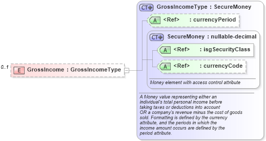 XSD Diagram of GrossIncome in schema financial_xsd (Real Estate Transaction Standard (RETS))