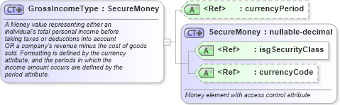 XSD Diagram of GrossIncomeType in schema financial_xsd (Real Estate Transaction Standard (RETS))