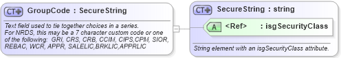 XSD Diagram of GroupCode in schema nrdscommons_xsd (Real Estate Transaction Standard (RETS))