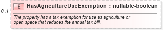 XSD Diagram of HasAgricultureUseExemption in schema retscommons_xsd (Real Estate Transaction Standard (RETS))