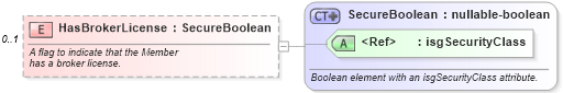 XSD Diagram of HasBrokerLicense in schema members_xsd (Real Estate Transaction Standard (RETS))