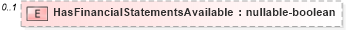 XSD Diagram of HasFinancialStatementsAvailable in schema properties_xsd (Real Estate Transaction Standard (RETS))