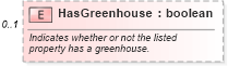XSD Diagram of HasGreenhouse in schema syndication_xsd (Real Estate Transaction Standard (RETS))