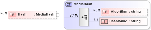 XSD Diagram of Hash in schema media_xsd (Real Estate Transaction Standard (RETS))