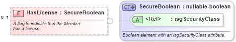 XSD Diagram of HasLicense in schema members_xsd (Real Estate Transaction Standard (RETS))
