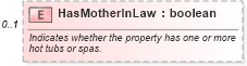 XSD Diagram of HasMotherInLaw in schema syndication_xsd (Real Estate Transaction Standard (RETS))