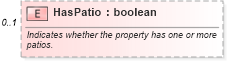 XSD Diagram of HasPatio in schema syndication_xsd (Real Estate Transaction Standard (RETS))