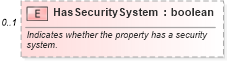 XSD Diagram of HasSecuritySystem in schema syndication_xsd (Real Estate Transaction Standard (RETS))