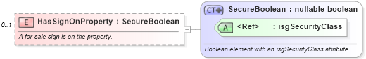 XSD Diagram of HasSignOnProperty in schema listings_xsd (Real Estate Transaction Standard (RETS))