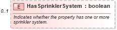 XSD Diagram of HasSprinklerSystem in schema syndication_xsd (Real Estate Transaction Standard (RETS))